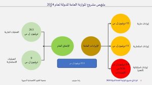 سيروب :عدم الكفاءة في الانفاق الحكومي وسياسة التمويل بالعجز ساهمت في ارتفاع معدلات التضخم وتدهور المستوى المعاشي